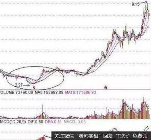 挖坑洗盘K线形态