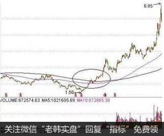 牛熊分界线K线形态