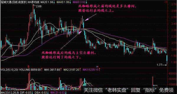 死蜘蛛K线形态实战案例
