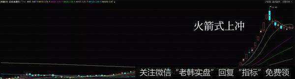 火箭式上冲K线形态实战案例