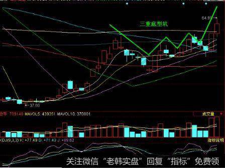 三重底是多重底坑的一种