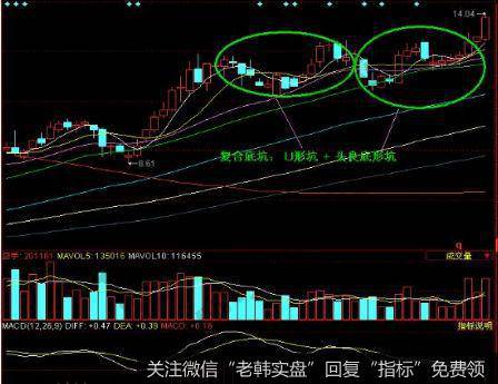 复合底坑中通常会使用U型底+头肩底形构成