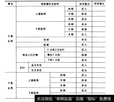 表13股票买卖时机组合判定法（表样）