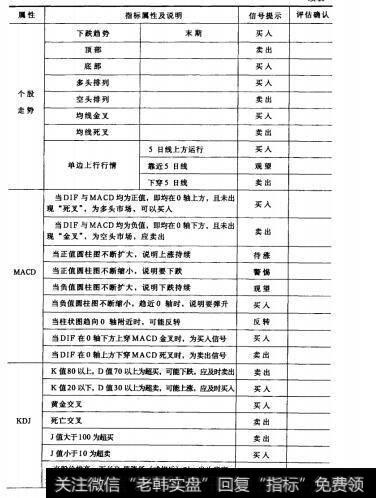 表1表13股票买卖时机组合判定法