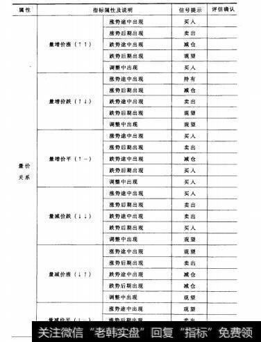 表13续表1表13股票买卖时机组合判定法（表样）