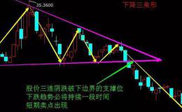 股票入门讲解丨股票卖出的经典形态：下降的三角形