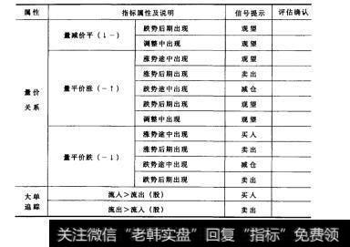 表13续表2表13股票买卖时机组合判定法例表