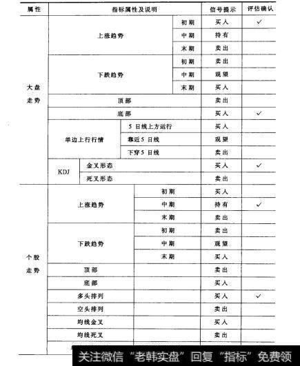 表14股票买卖时机综合判定法(示例)