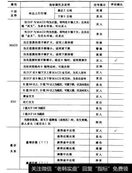 表14续表1表14股票买卖时机综合判定法(示例)