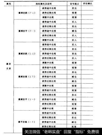 表14续表2表14股票买卖时机综合判定法(示例)