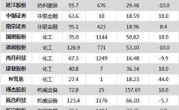 <em>沪指</em>涨1.82% 中公教育、妙可蓝多等21只个股盘中股价创历史新高