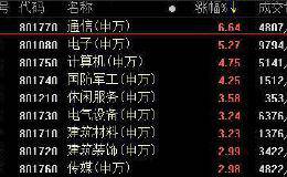 复盘142涨停股：科技掀涨停潮 口罩集体补跌