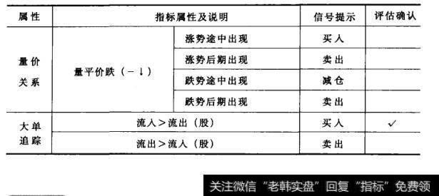 表14续表3表14股票买卖时机综合判定法(示例)