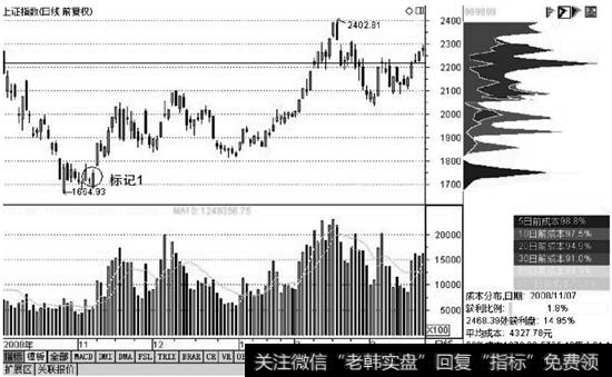 上证指数筹码分布图