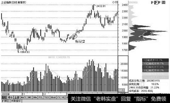 上证指数筹码分布图