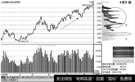 上证指数上升趋势打开后对应的当时最新的筹码分布图