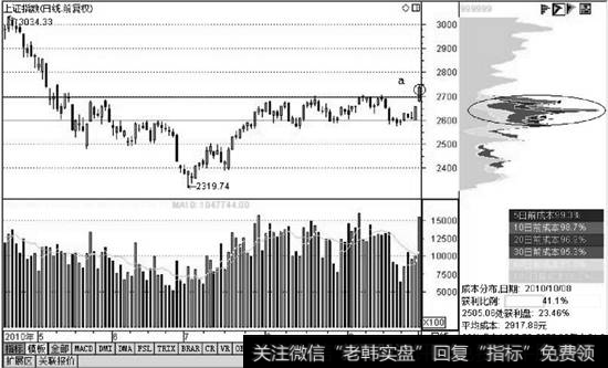 上证指数在2010年9月底对应的筹码分布图