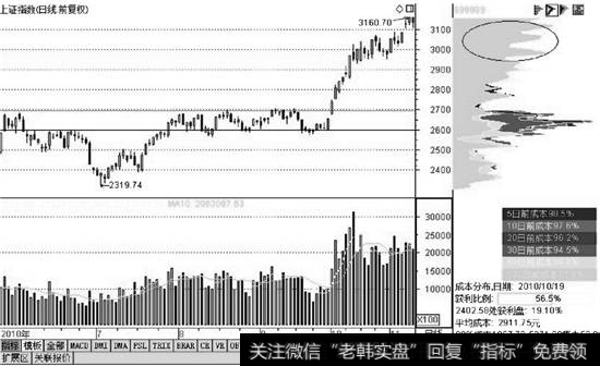 上证指数突破2600点至2700点单峰筹码密集分布区间后的上升走势图