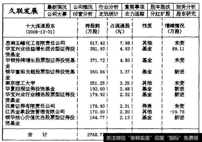 002037久联发展2008年第四季度的主力机构持仓数据统计表