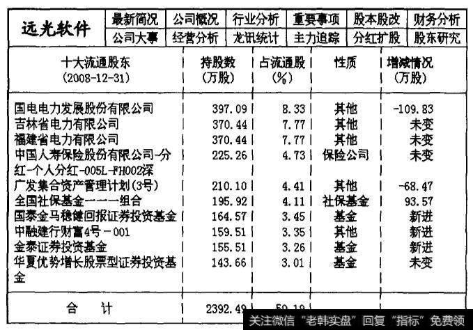 002063远光软件2008年第四季度的主力机构持仓数据统计表