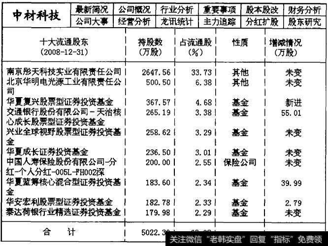 002080中材科技2008年第四季度的主力机构持仓数据统计表