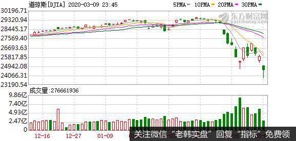 杨德龙<a href='/caijunyi/290233.html'>股市</a>最新消息：道指跌超20%进入技术性熊市