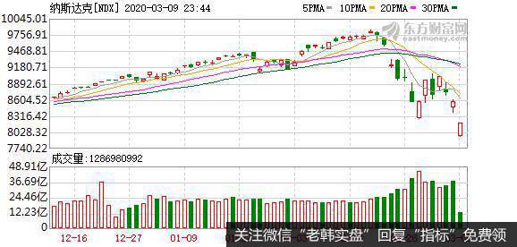 道指跌超20%进入技术性熊市