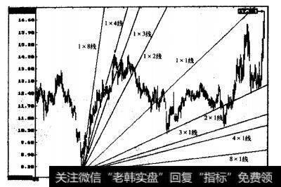 金狮股份的日K线图