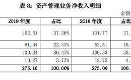 券业2019全景扫描：前十券商净利占比过半 公募业务收入首超通道