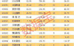 低位科技龙头股仅29只 机构扎堆推荐 多股底部爆量涨停