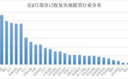 534只股票收复失地 20股遭主力资金抢筹(名单)