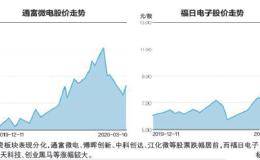 再融资热潮下资本狂欢：板块表现分化 部分个股涨幅超三成