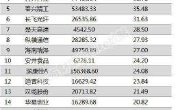 两市两融余额增加56.04亿元 宜华健康等171股融资余额增幅超5%