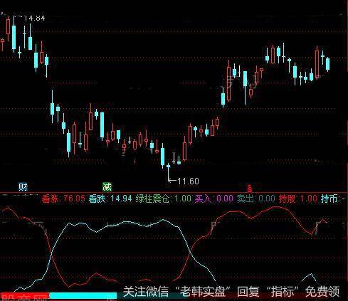 通达信机构预测指标公式详细介绍