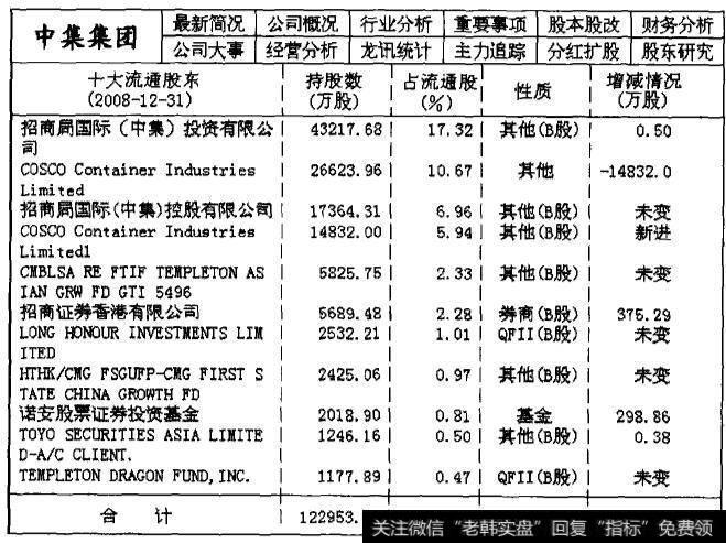 是000039中集集团2008年第四季度的主力机构持仓数据统计表