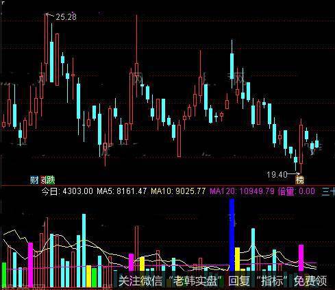 通达信倍增<a href='/tongdaxin/286807.html'>虚拟成交量</a>指标公式详细介绍