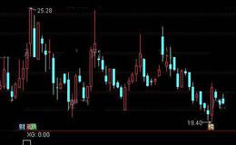 通达信搓揉线选股指标公式详细介绍