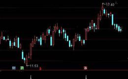 通达信股价突破平台选股指标公式详细介绍