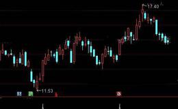 通达信股价突破平台<em>选股指标</em>公式详细介绍