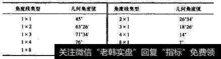 最优化坐标系中主要的上升江恩角度线的几何角度值