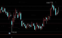 通达信吊颈线选股指标公式详细介绍