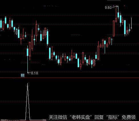 通达信吊颈线<a href='/tongdaxin/286635.html'>选股指标</a>公式详细介绍