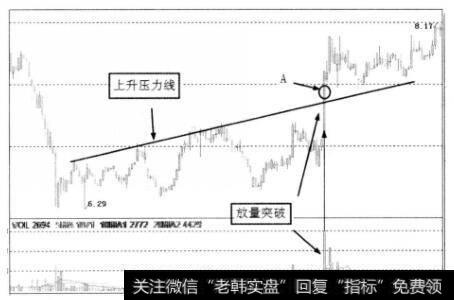 上升压力线与放量突破的关系