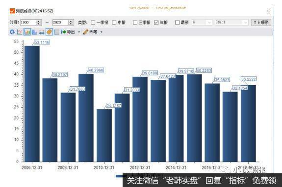 海康威视历年来未分配利润占总资产比重的图示