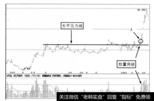 水平压力线与放量突破的关系