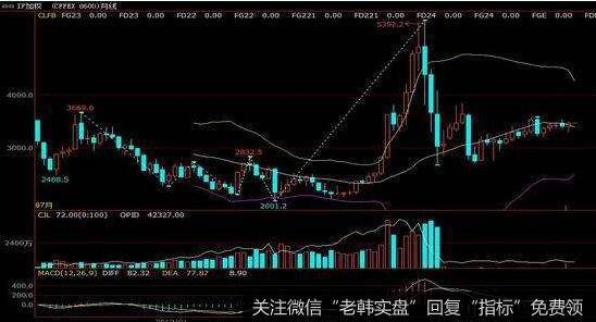 吸货小平台在上攻状态中是怎样出现的？