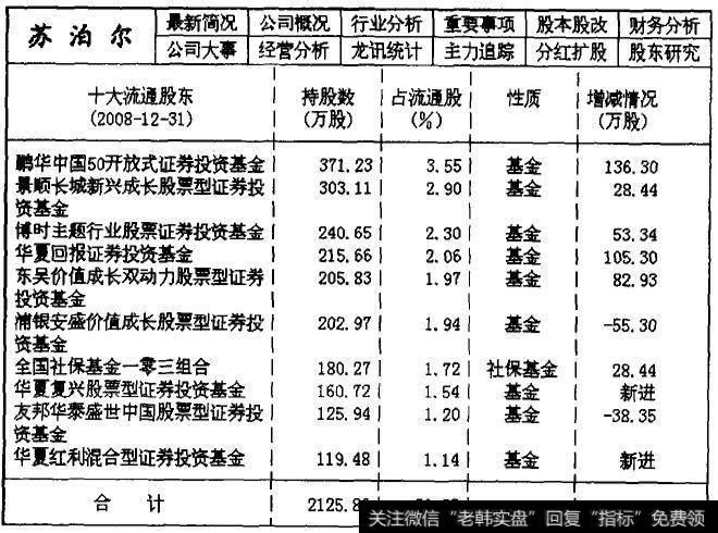 002032苏泊尔2008年第四季度的主力机构持仓数据统计表