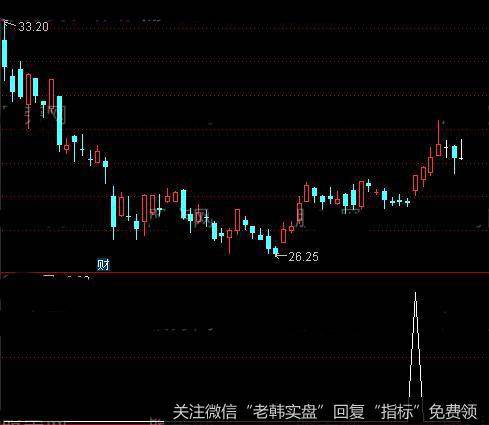 通达信周线过前高<a href='/tongdaxin/286635.html'>选股指标</a>公式详细介绍