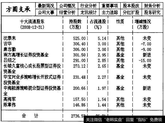 002147方圆支承2008年第四季度的主力机构持仓数据统计表