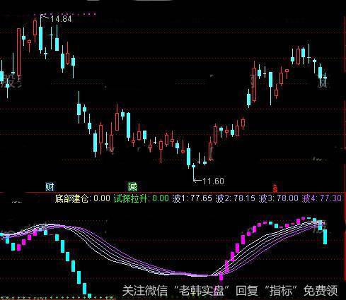 通达信祥龙腾云指标公式详细介绍